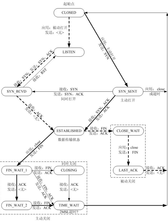 TCP状态转换图